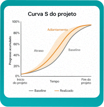 Gráfico de Curva S do projeto